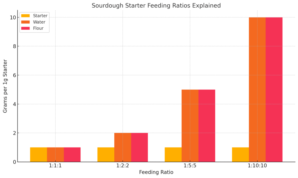 sourdough starter calculator